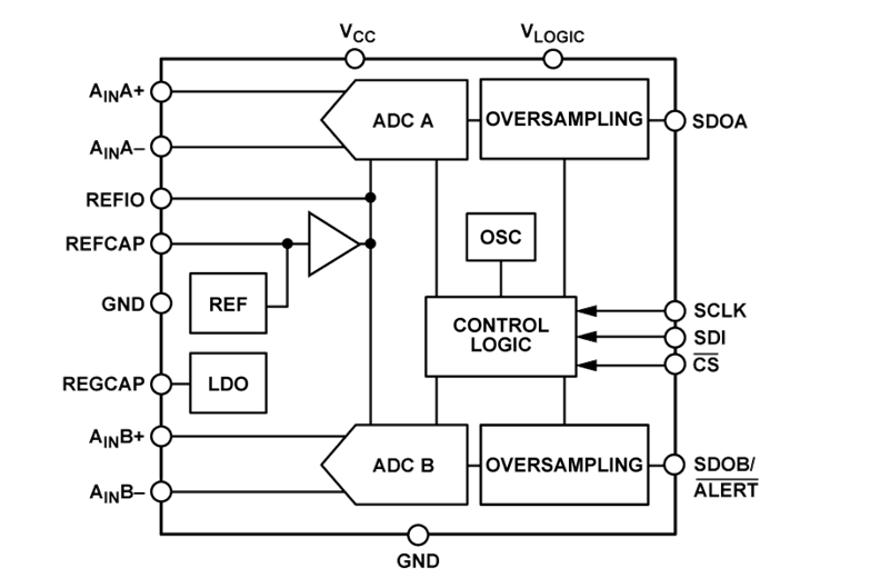 Blockdiagramm - Analog Devices Inc. AD7383/ AD7384 16-/14-Bit-SAR-ADCs